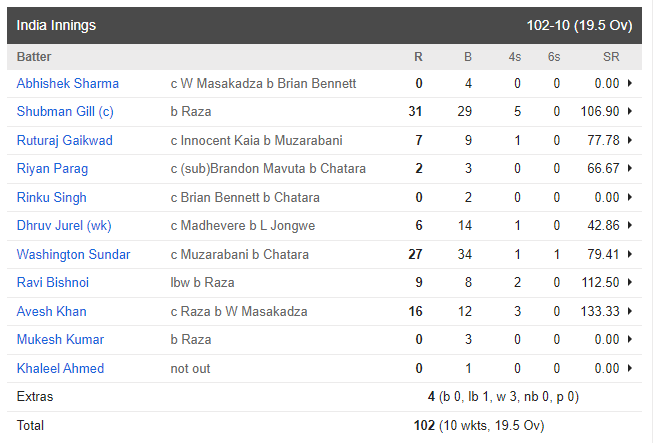 India Batting