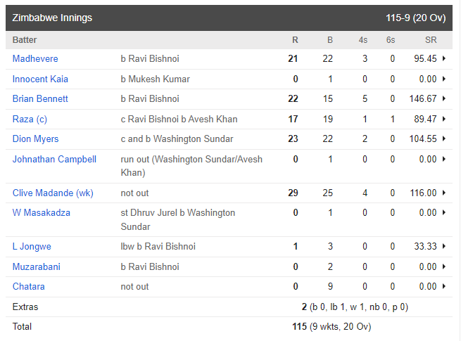 Zimbabwe Batting